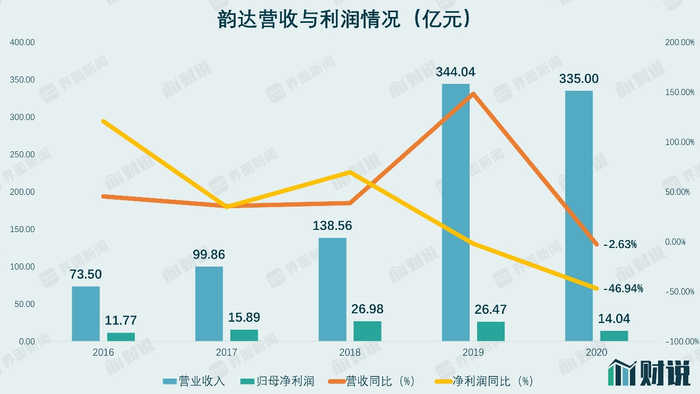 数据来源:WIND、界面新闻研究部