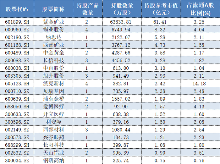 表格:高毅鄧曉峰旗下產品一季報持倉情況 數據來源:wind,界面新聞研究