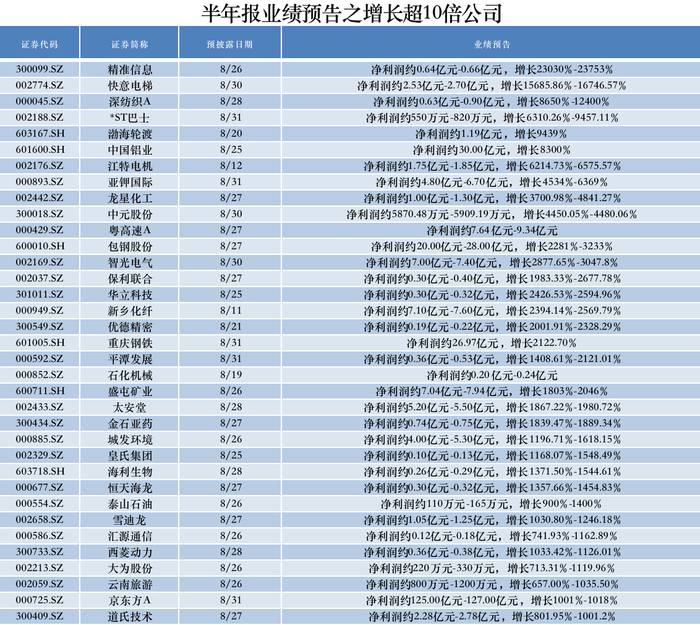 半年报抢先看 35家公司业绩预增超10倍 京东方a 赣锋锂业龙头效应明显 界面新闻