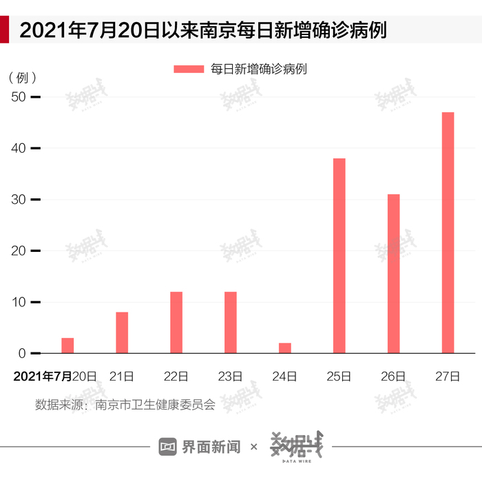 数据 南京8天累计确诊超150例 扩散至5省 如何控制蔓延 界面新闻