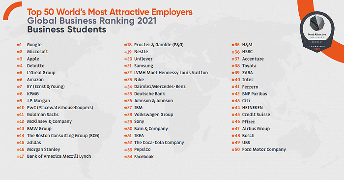 2021全球最具吸引力雇主榜单发布：谷歌位列第一，华为联想榜上有名 