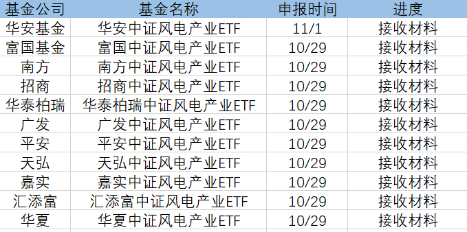 从储能到风电 公募扎堆指数etf 这些碳中和细分赛道还有多少投资空间 界面新闻