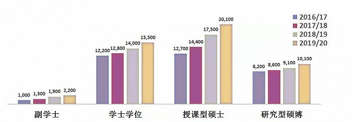 2016-2020年中国香港非本地学生入学情况；图源：启德教育
