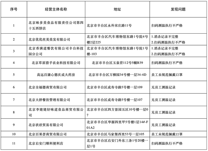 北京丰台区通报11家疫情防控不到位企业，涉味多美、香满道等界面新闻 