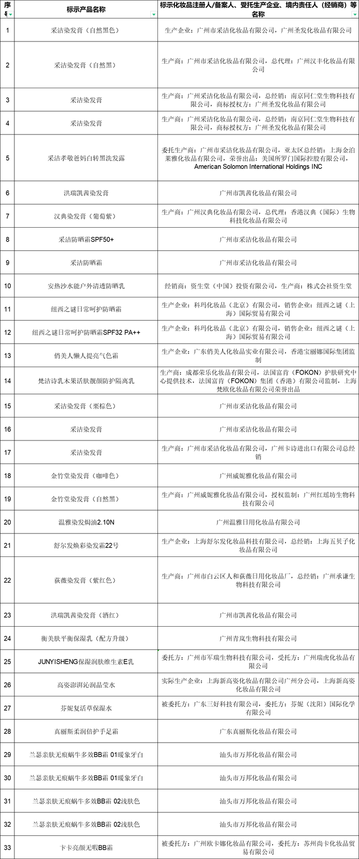 乐鱼-国家药监局通报33批次不合格化妆品，含纽西之谜防晒霜