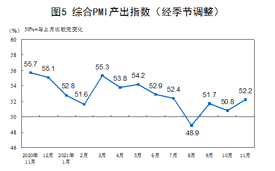 华信娱乐代理11月中国制造业PMI为50.1% 经济景气水平总体回升