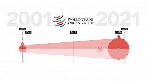 数据 | 中国加入WTO这20年，数据告诉你变化有多大?