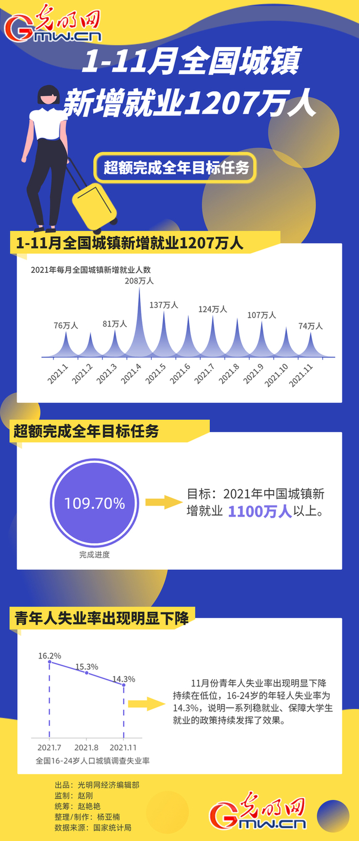 数据图解丨超额完成目标！1-11月全国城镇新增就业1207万人