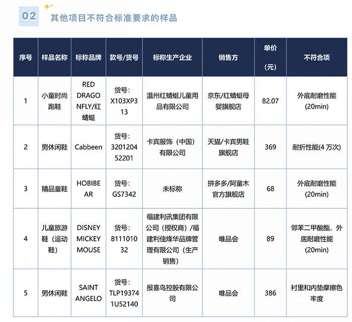 北京消協測試80款運動休閑鞋：16款未達標，涉及迪卡儂、喬丹等品牌
