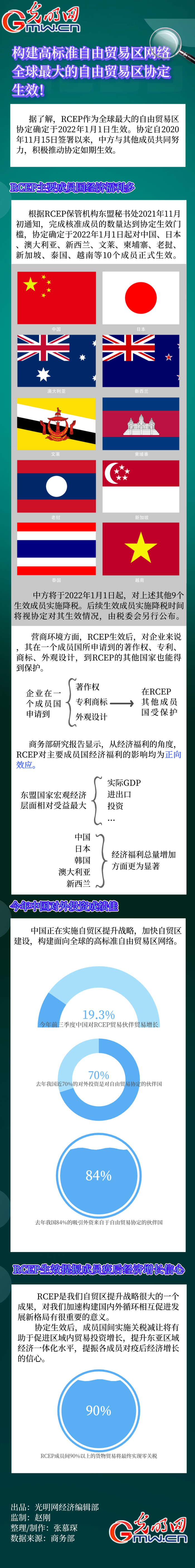 数据图解|构建高标准自由贸易区网络 全球最大的自由贸易区协定生效