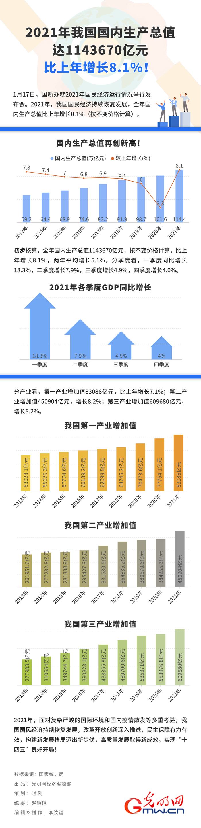 数据图解丨2021年GDP数据来了！总值达1143670亿元 比上年增长8.1%