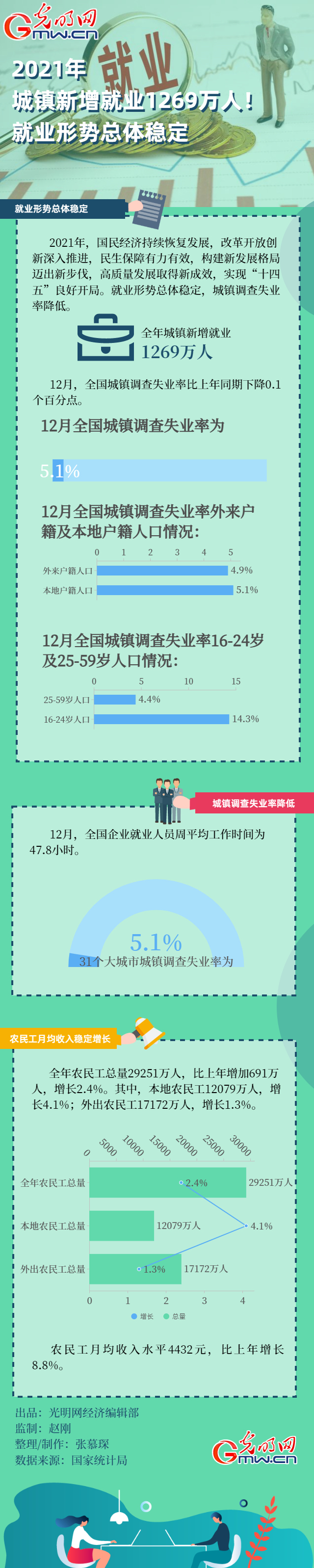 数据图解｜2021年城镇新增就业1269万人！就业形势总体稳定