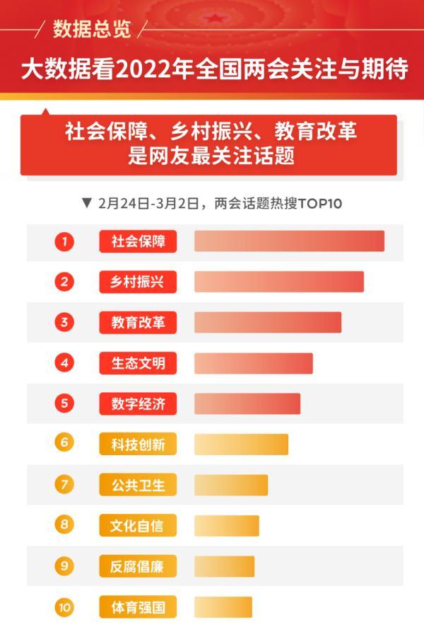 大数据看2022年全国两会关注与期待