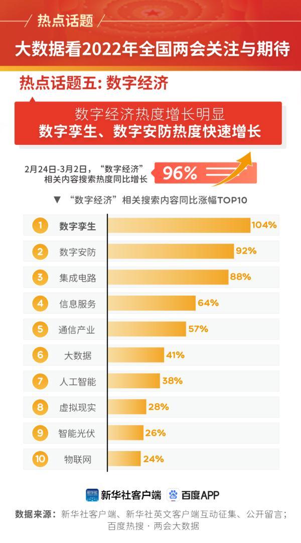 大数据看2022年全国两会关注与期待