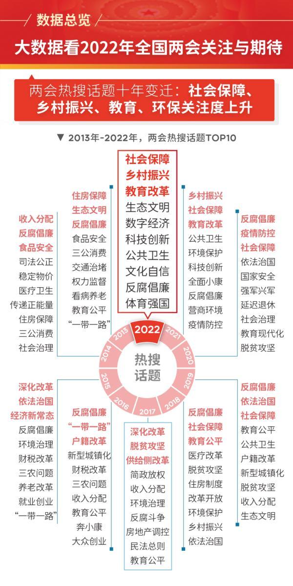 大数据看2022年全国两会关注与期待