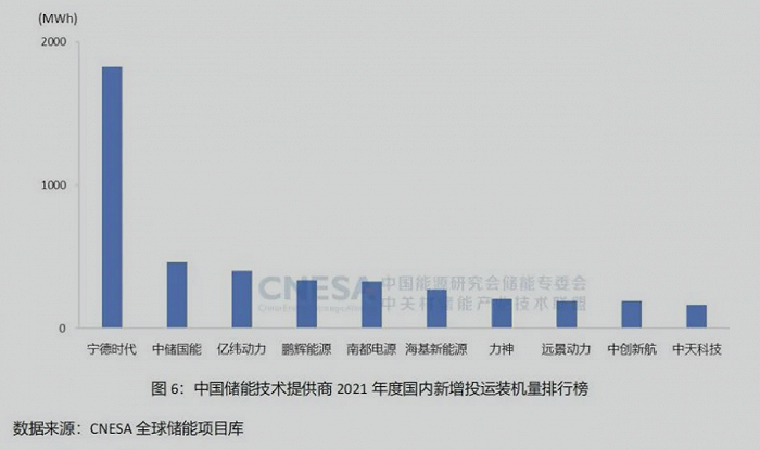中国新型储能装机增长超七成，前十大技术提供商都是谁？