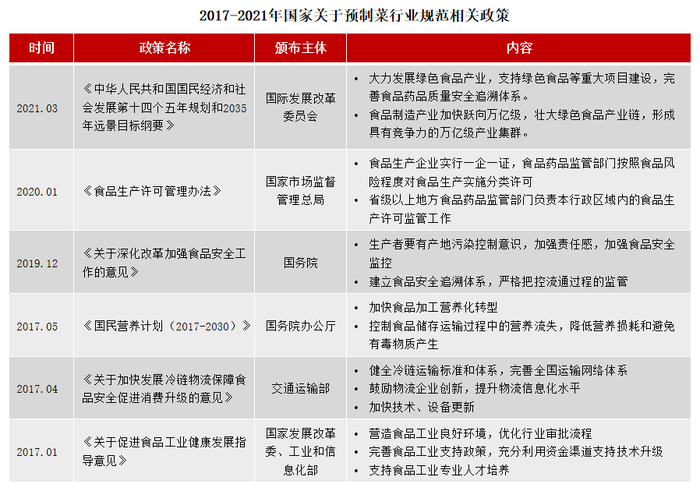 政策,經濟及技術助力預製菜行業發展從2017年以來,國家出臺了一系列