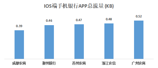 最低流量消耗为成都农商银行企业移动银行app，运行消耗流量仅为0.39kb。安卓端耗电量表现优异，平