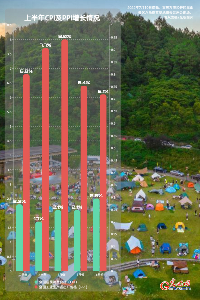 经济半年报丨【数据海报】上半年GDP同比增长2.5%国民经济企稳回升