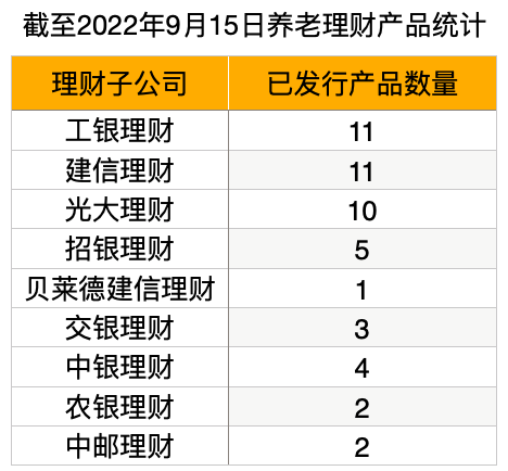 截至9月15日养老理财产品数量统计