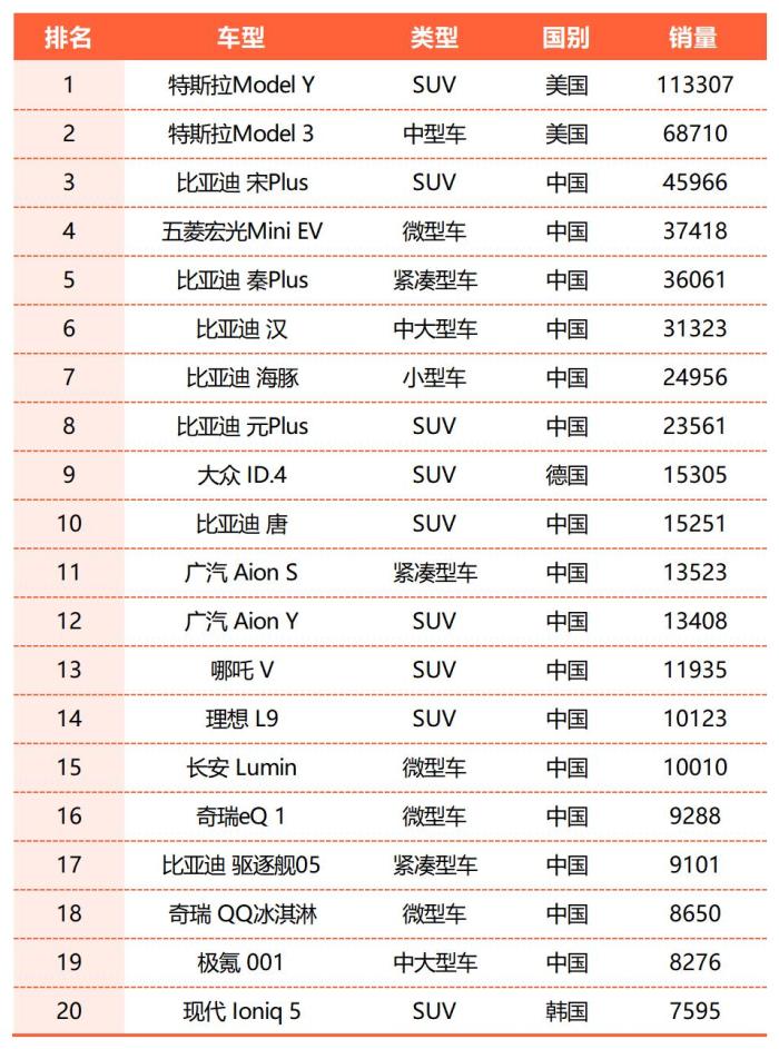 9月全球新能源汽车销量首次突破百万，Top20榜单中国品牌占比80%