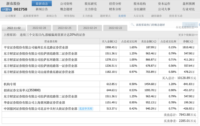 游资连日爆炒，供销社复杂成本国界都有谁？