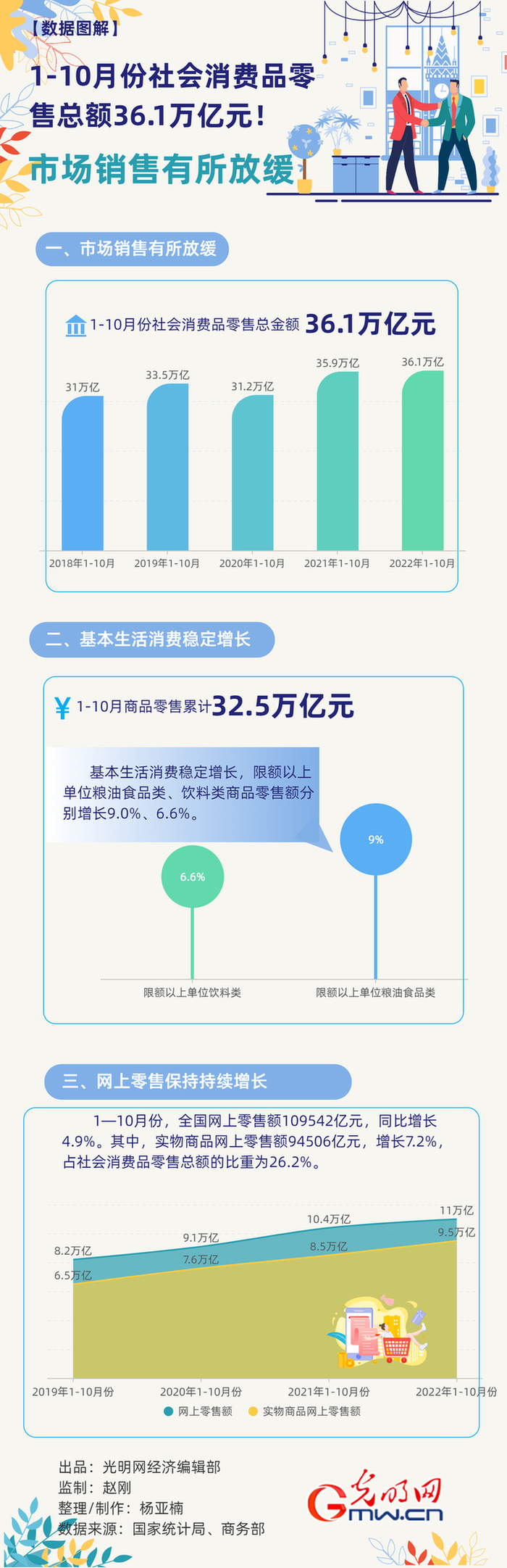 数据图解丨1-10月份社会消费品零售总额36.1万亿元！市场销售有所放缓