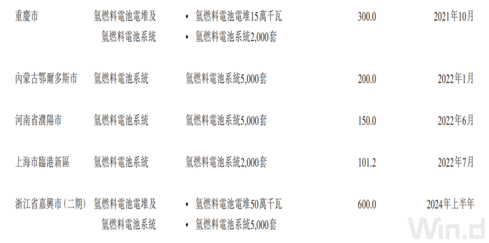 IPO雷达 | 两年半亏损10.75亿元，业务被动转型，国鸿氢能短期盈利无望