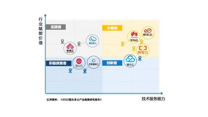 Forrester发布行业四朵云排名报告，其中京东云已成产业云第一