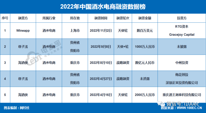 《2022年中国酒水电商融资数据榜》：5起融资约2.4亿元，同比微降