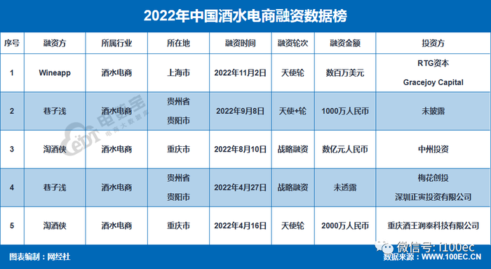 《2022年中国酒水电商融资数据榜》：5起融资约2.4亿元，同比微降