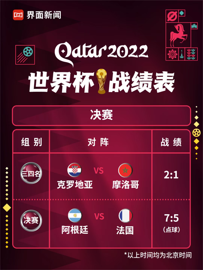 实时更新 | 卡塔尔世界杯战绩榜
