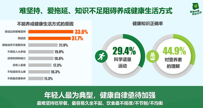 《百姓康健糊口方法洞察及过问研究陈诉》宣布 深度切脉都会人群康健糊口