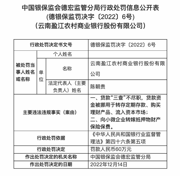 云南盈江农村商业银行被罚60万，因贷款“三查”不尽职