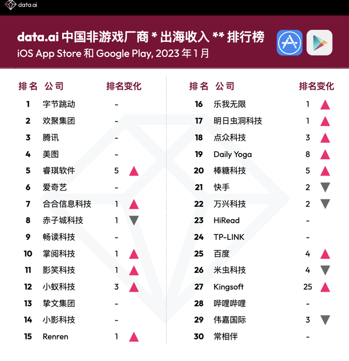 1月中国非游戏厂商出海收入30强出炉，字节跳动和腾讯等居前三