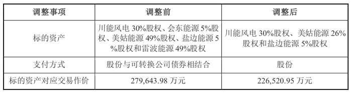 “空降”董事长入座，川能动力回应重组资产估值差别之由