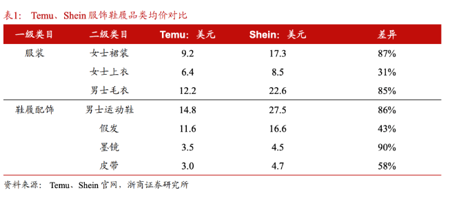 10个月估值蒸发2000亿，SHEIN危机才刚刚开始