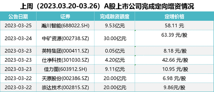 一周定增融资 | 中国石化拟募120亿，中矿资源完成30亿定增