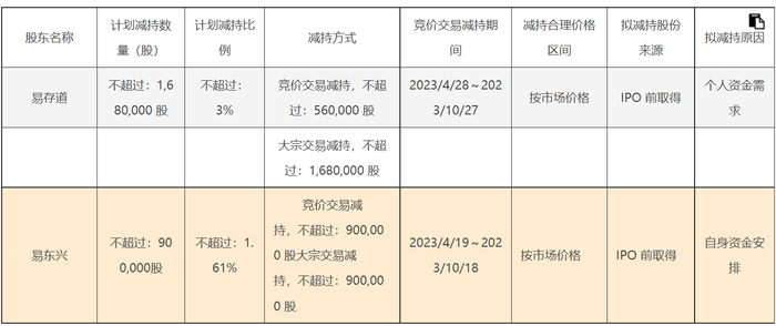 业绩盈转亏，实控人等股东方拟套现超1.4亿元，宝兰德大跌超11%