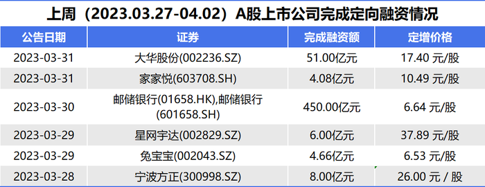 一周定增融资 | 云从科技拟募36亿，邮储银行450亿定增落地