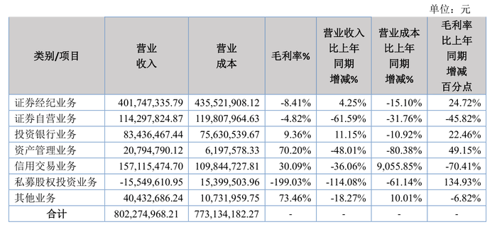 粤开证券去年净利同比大降七成，胜通债相关诉讼仍在审理中