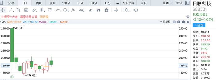 新股超高市盈率、超高发行价、超高妙募额频现，投资者需小心“上市即巅峰”