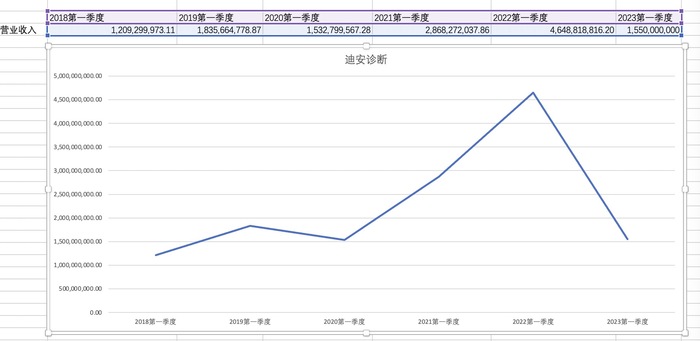 迪安诊断一季度净利大跌，近百亿新冠检测钱能收回几多？