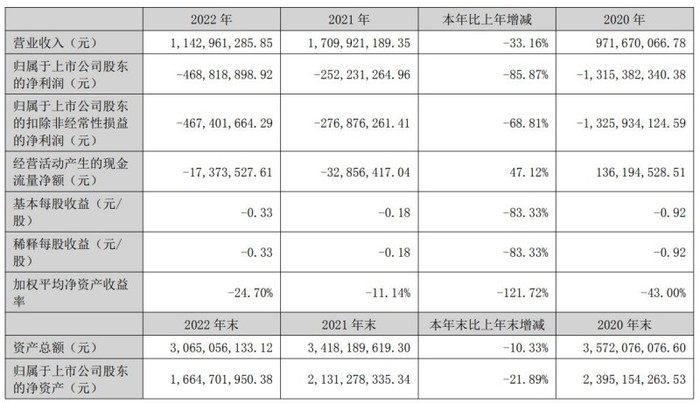 董事长“出事”、三年亏掉20亿、股价暴跌，飞利信的问题还不止于此