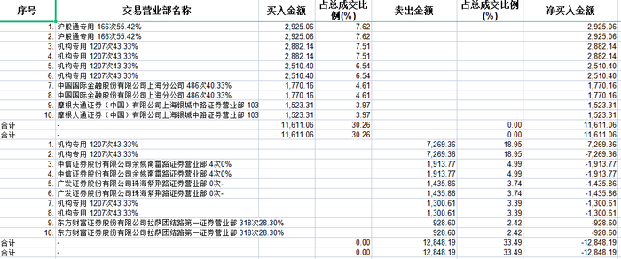 龙虎榜 建龙微纳今日涨停,机构合计净卖出3177.42万元