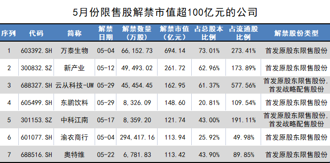 首富浮盈超600亿！万泰生物近700亿市值限售股解禁，钟睒睒会减持吗？