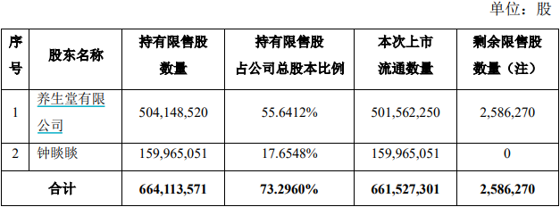 首富浮盈超600亿！万泰生物近700亿市值限售股解禁，钟睒睒会减持吗？