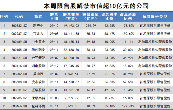 这家医疗器公司迎264亿市值限售股解禁，多位自然人股东浮盈超200%