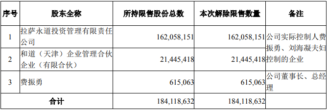 这家医疗器公司迎264亿市值限售股解禁，多位自然人股东浮盈超200%