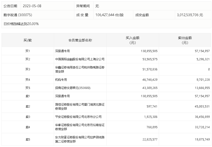 龙虎榜丨数字政通今天涨停，深股通专用买入1.31亿元并卖出5715.5万元